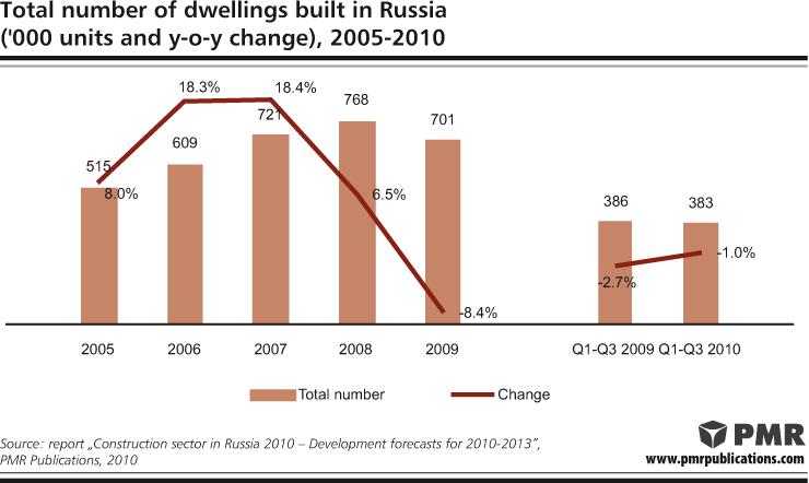 Russian Construction Industry
