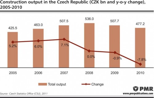 Czech construction industry