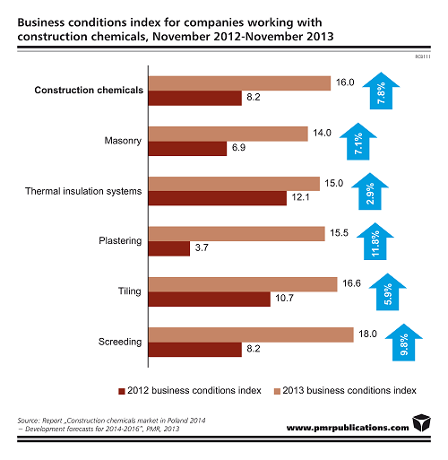 business conditions index for companies working with construction chemicals