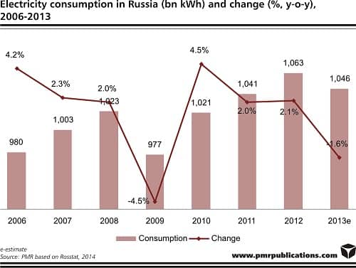 pmr_electrical consumption russia