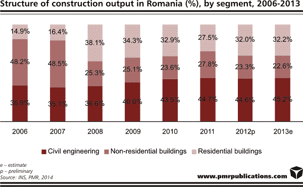pmr_romanian_construction_industry