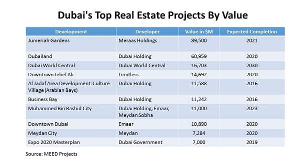 Dubai's Top Real Estate Projects By Value