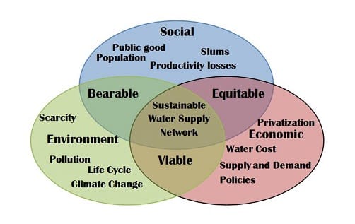 Sustainabilitychart