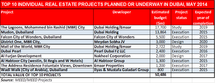 top ten real estates projects dubai