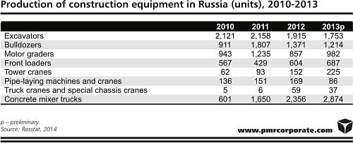 construction equipment production russia