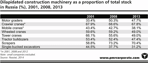 Construction machinery Russia