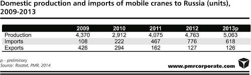 domestic production and imports of mobile cranes to russia