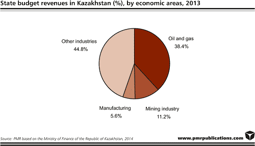 Kazakh construction industry state budget