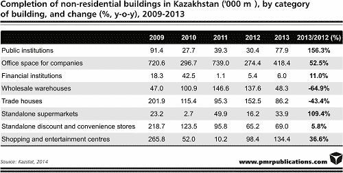 Kazakh construction industry