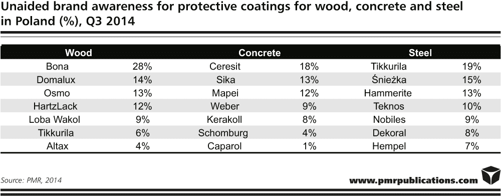 Unaided brand awareness for protection coatings for wood, conrete and steel in Poland 