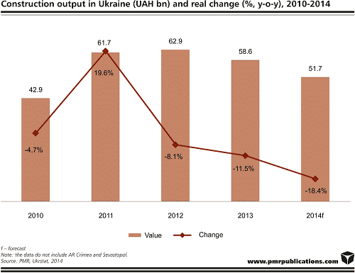 Construction industry in Ukraine