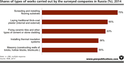 surveyed companies russia