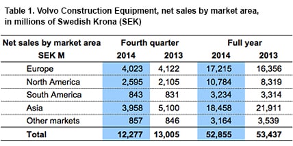 table Volvo construction equipment by market areas