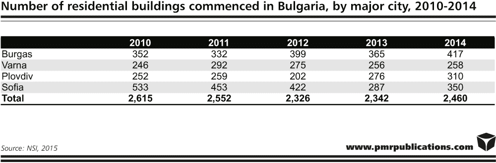 report bulgarian construction