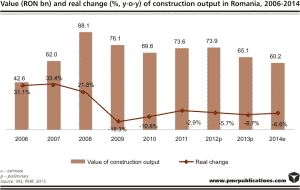 Construction activity in Romania