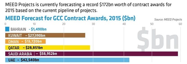 outlook for construction