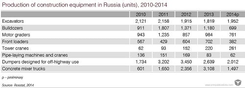 Russian production of construction machinery near to collapse