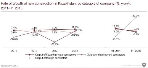 Construction sector in Kazakhstan 