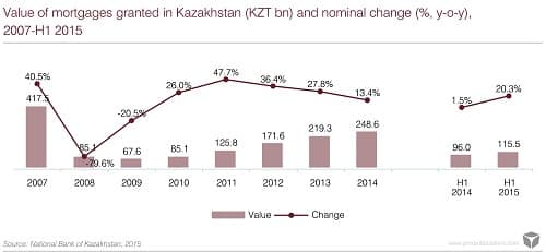 Construction sector in Kazakhstan 