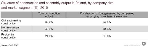 construction sector poland