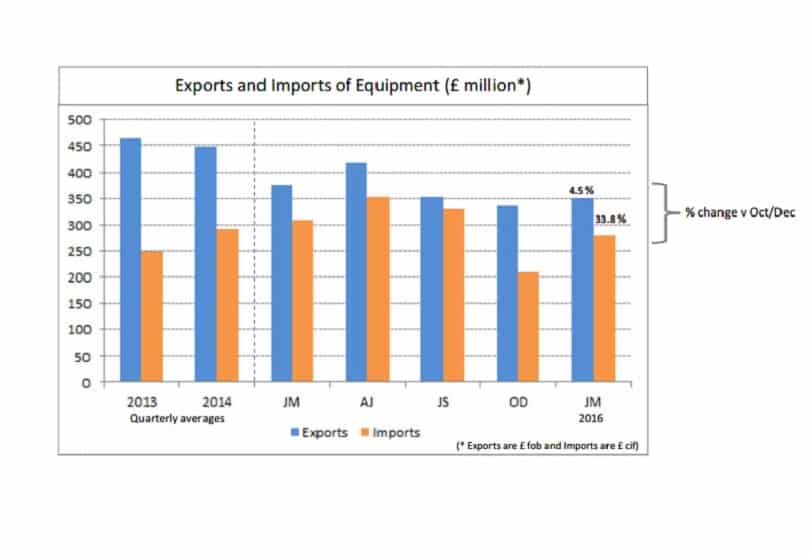 Exports and Imports of Equipment 2