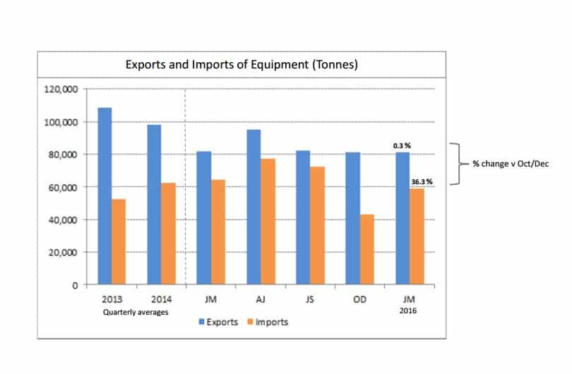 Exports and Imports of Equipment (Tonnes)
