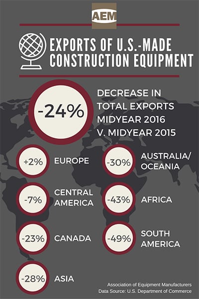 exports of us made construction equipment