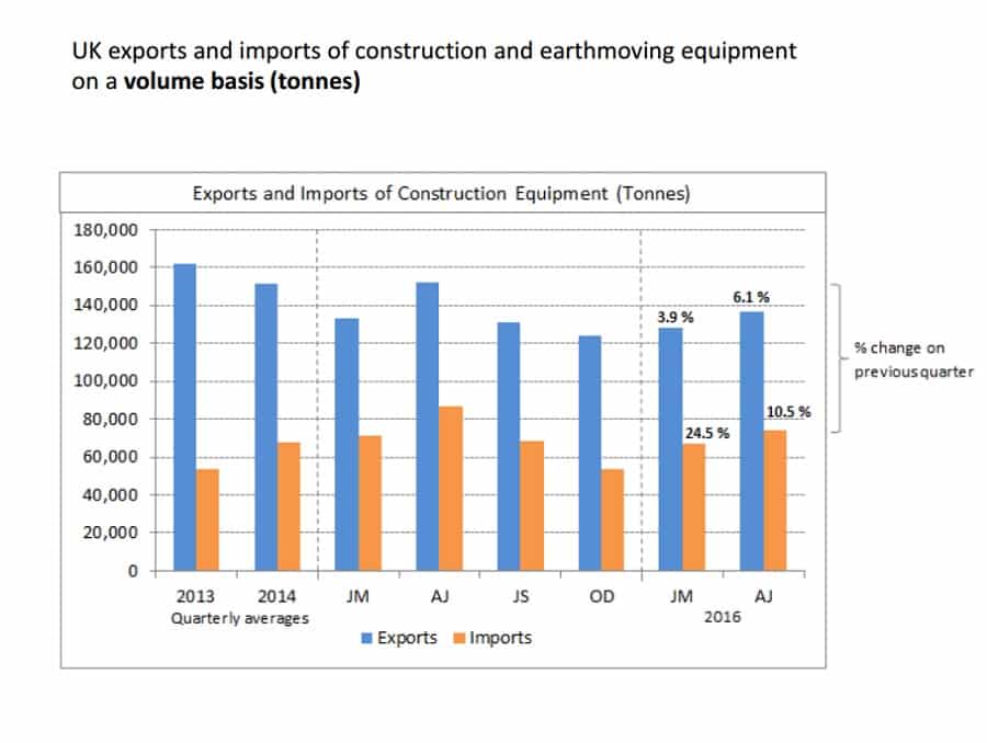 uk export construction equipment tonnes