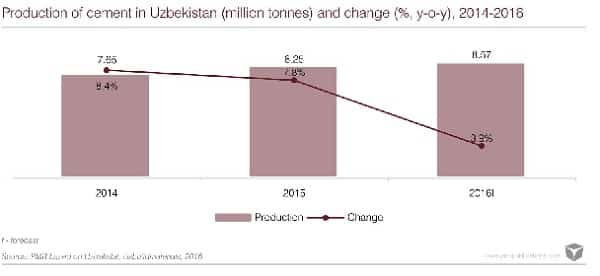 cement-production-uzbekistan