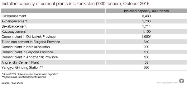 installed-capacity-cement-plants-uzbekistan
