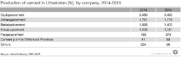 production-of-cement-uzbekistan