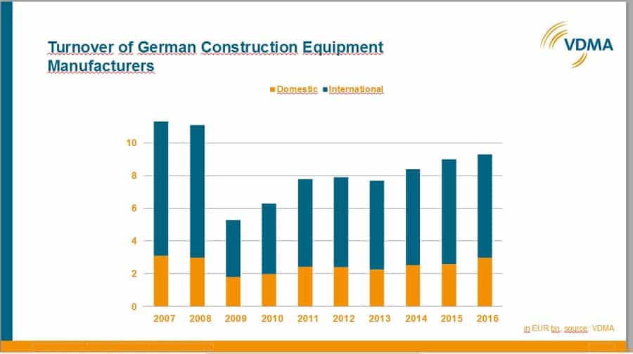 vdma turnover of german construction equipment manufacturers