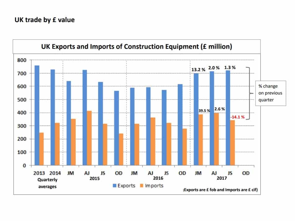 Uk exports and imports of construction equipment