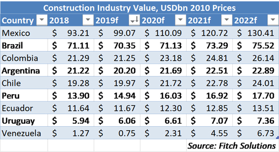 CONEXPO Latin America Outlook - Construction Industry Value