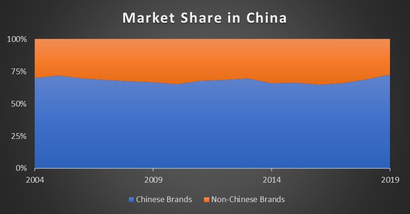 market share in china