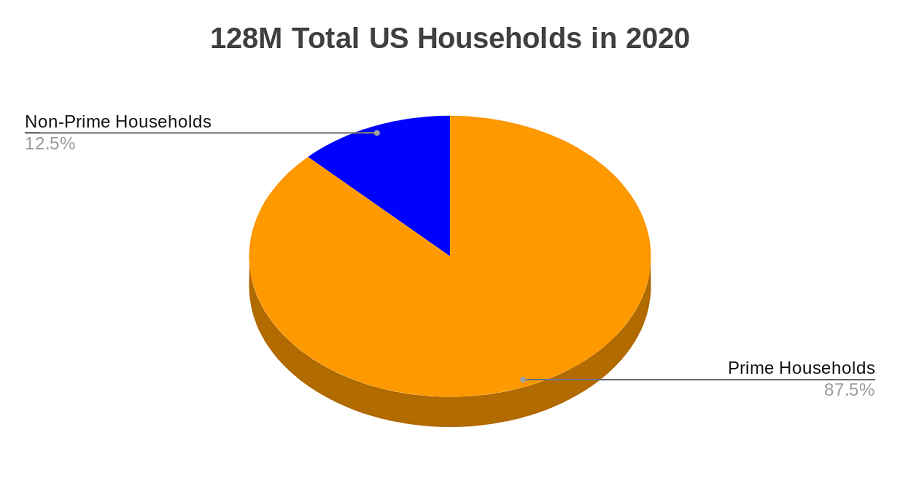 Amazon households