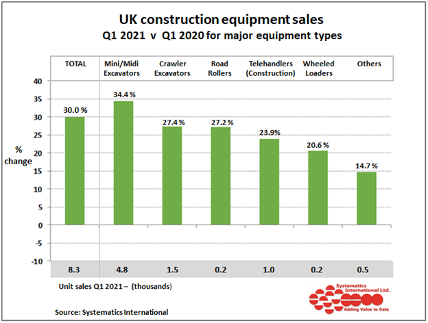 UK Construction equipment sales (