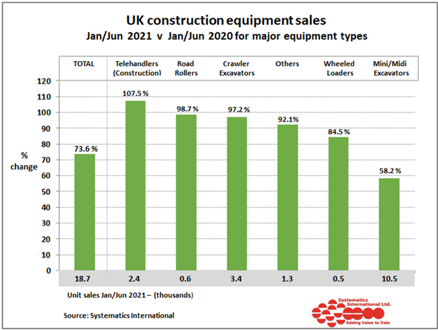 UK Construction equipment sales