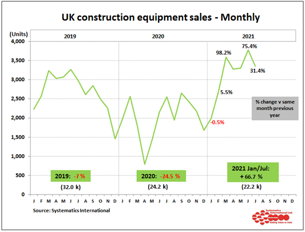 UK Construction equipment sales 