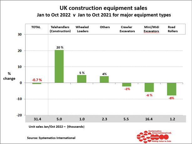 UK Construction equipment sales