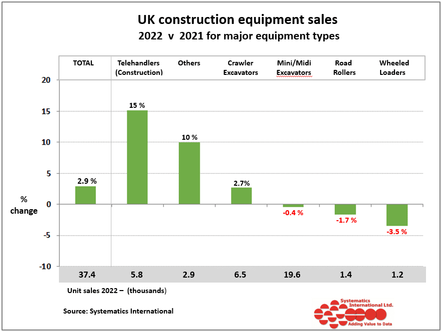 uk construction equipment sales 2022 v 2021