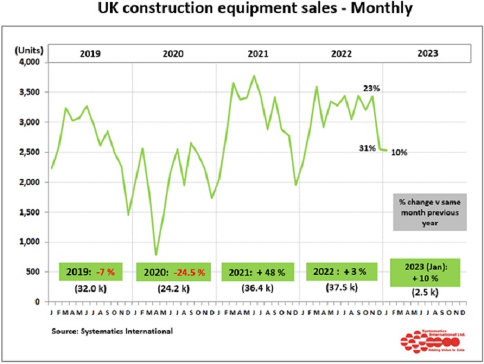 uk construction equipment sales monthly