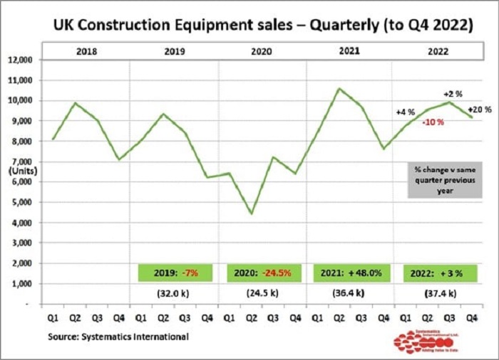 uk construction equipment sales quarterly
