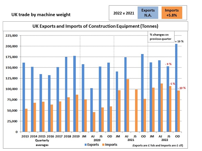 Q4 2022 UK trade in construction equipment 2
