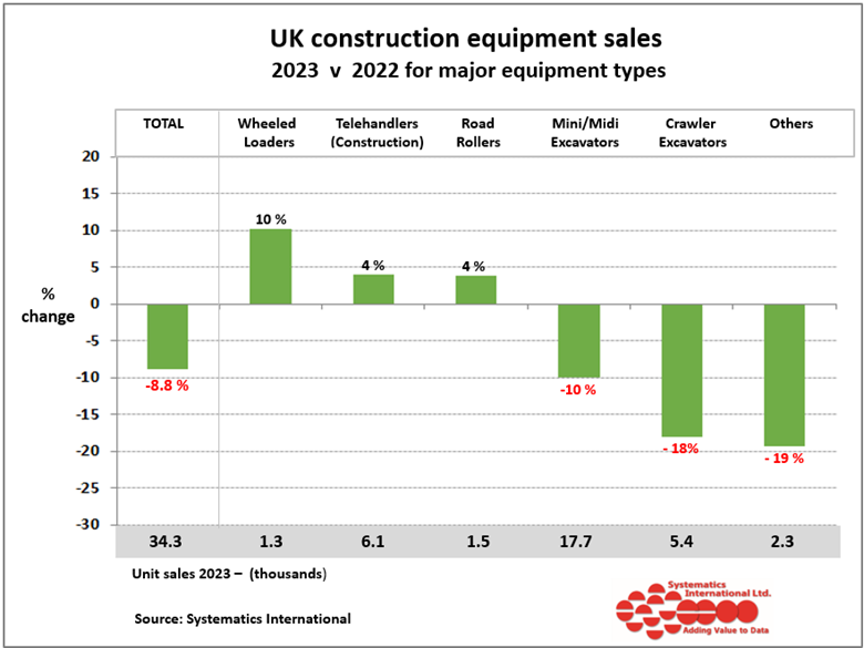UK construction equipment sale