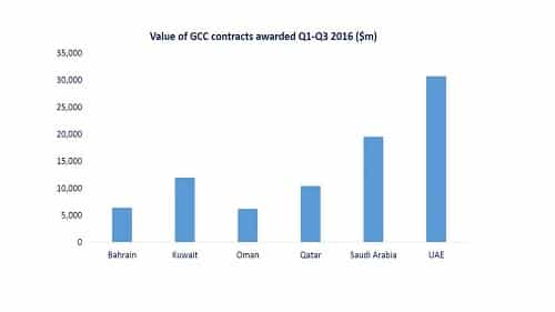 Source: MEED Projects / MEED Insight