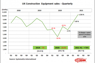 UK Construction equipment sales